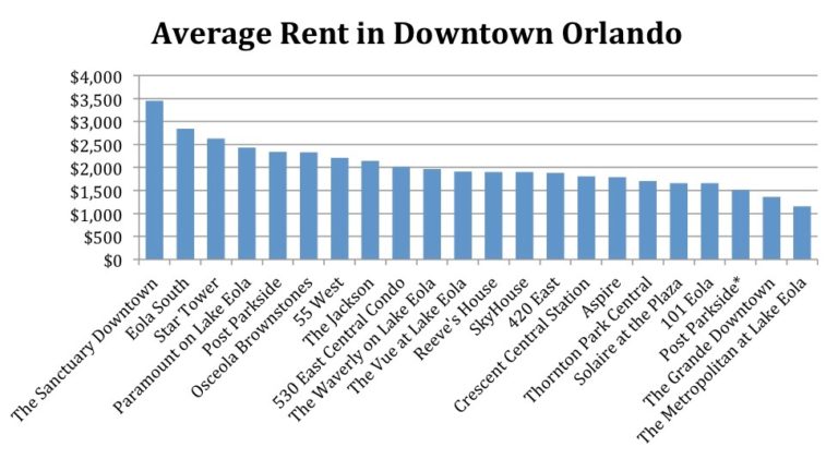Average Rent For 1 Bedroom Apartment In Orlando Fl